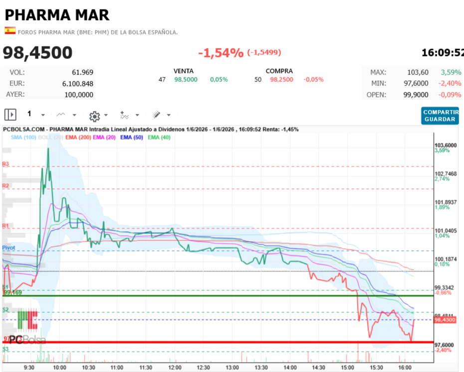 Pharma Mar -