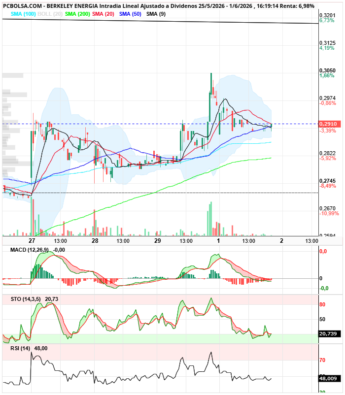 Berkeley Energia - pagaba divergencia toca nuevo tramo?