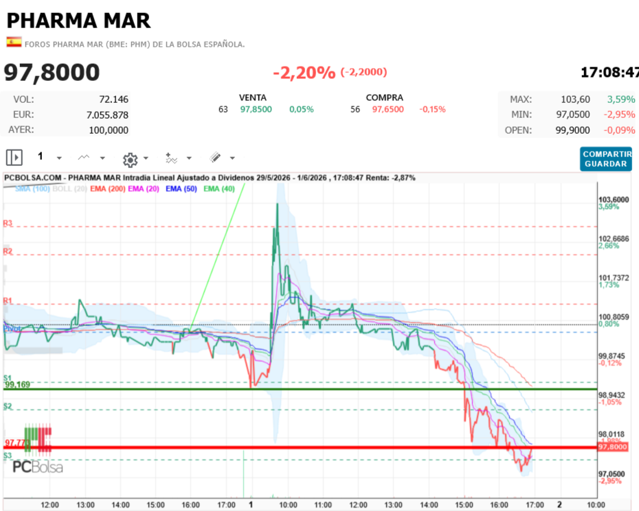 Pharma Mar -