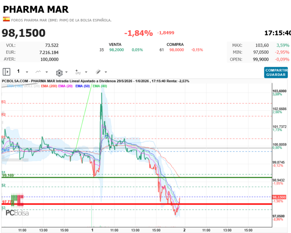 Pharma Mar -