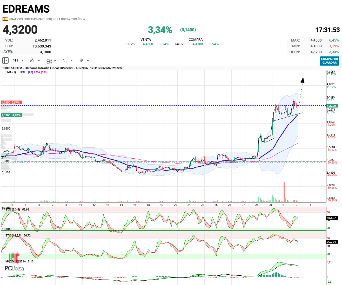 EDreams - .