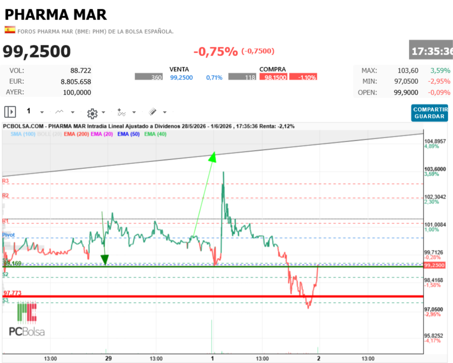 Pharma Mar -