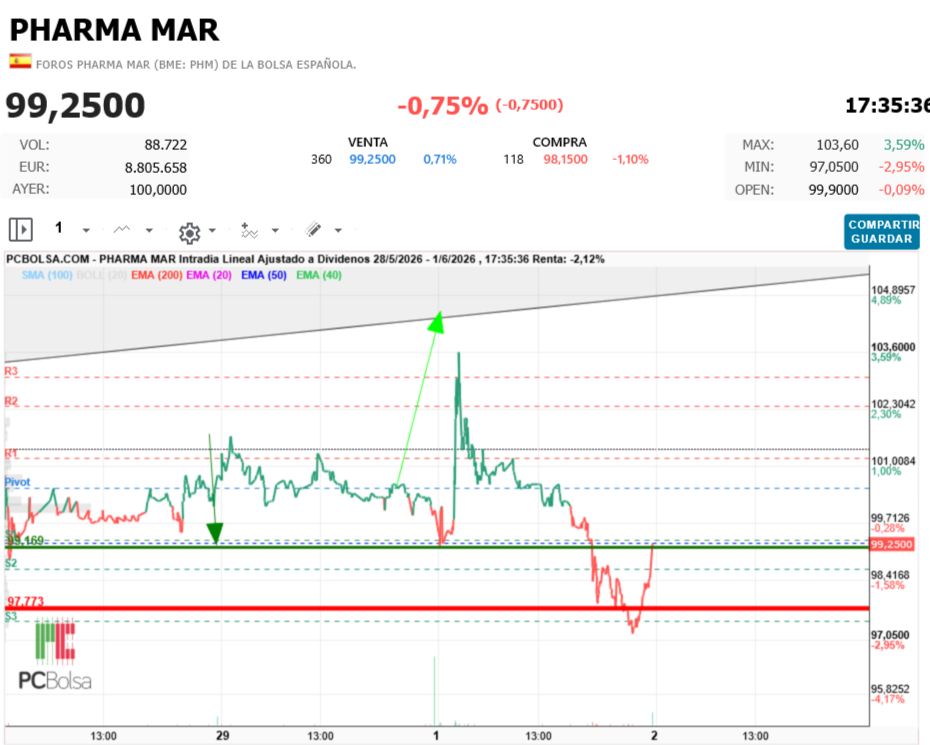 Pharma Mar - justo