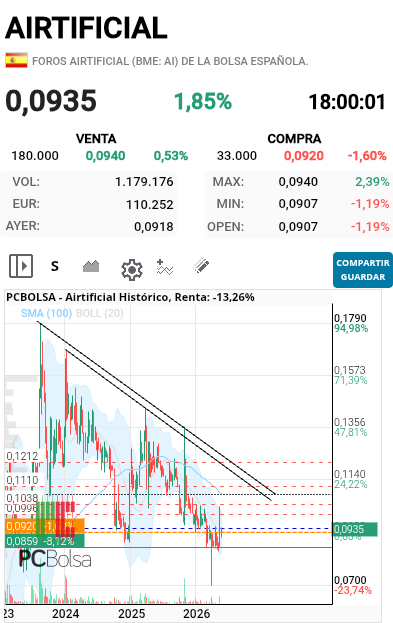 grafico de la accion sergio j