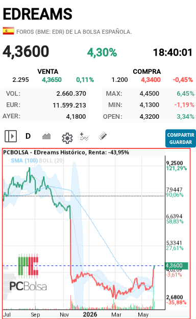EDreams - Mira la ostia que se dio ese dia habiendo salido de abajo con suelo confirmado debería subir con la misma fuerza que bajo ya que entremedias no hay resistencia a ser una caida libre