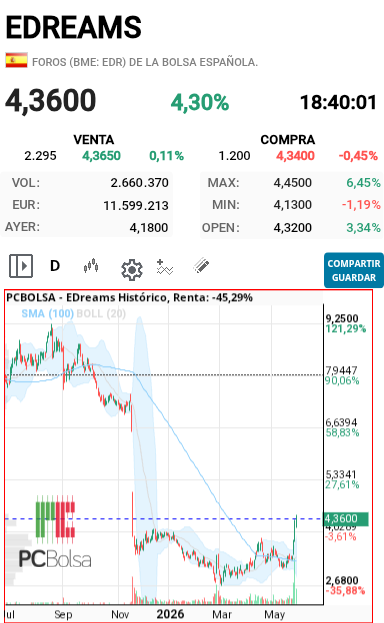 EDreams - En 5.10 comienza ha cerrar el gap bajista que dejo ese dia casi nada y el hueco ese lo cierra si o si
