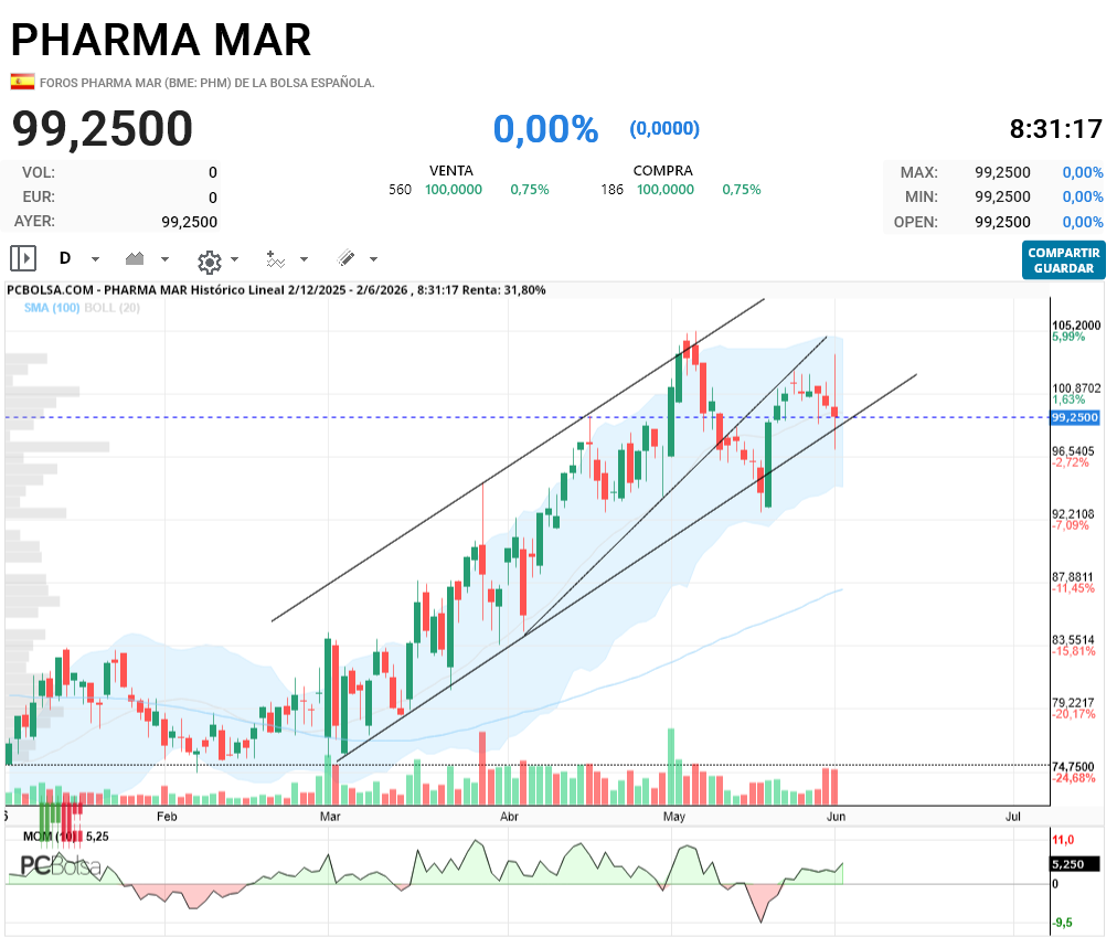 Pharma Mar - por ahora no me preocuparía en exceso
