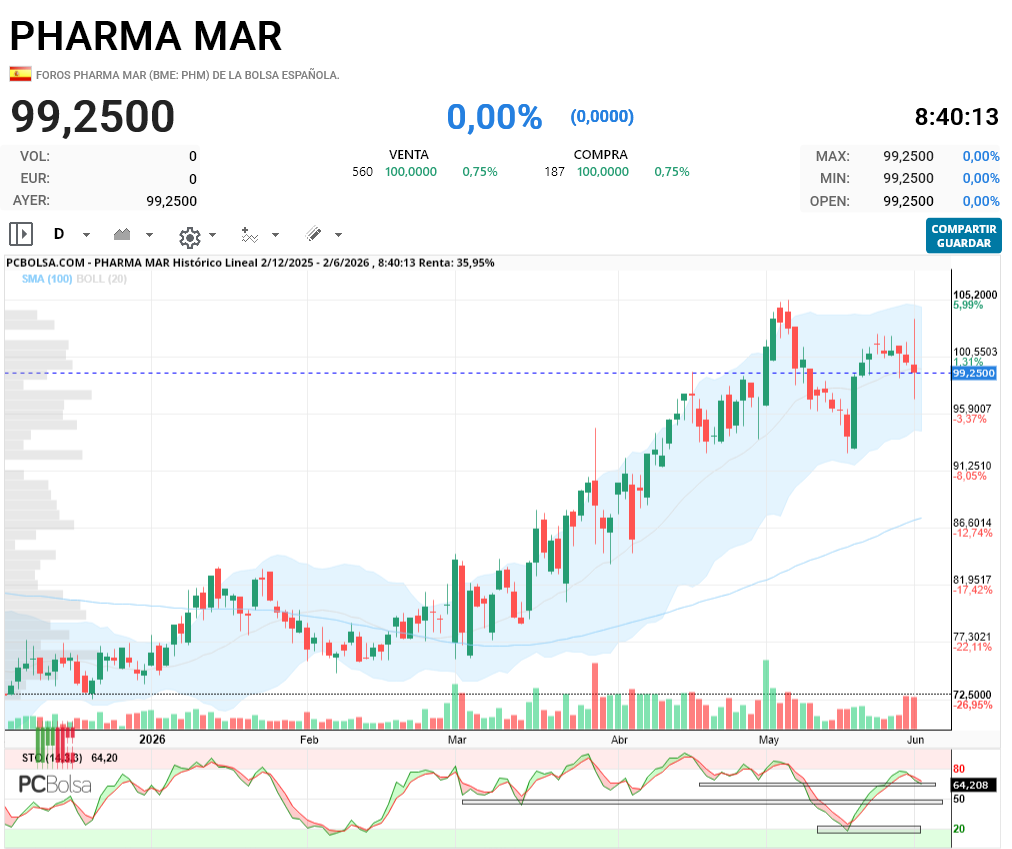 Pharma Mar - LO dicho.. y me uno a lourdes, hoy tiene permiso hasta el 102 