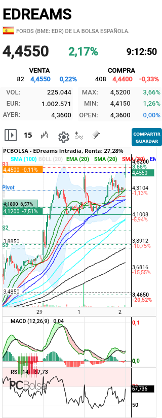 EDreams - Ayer la zona de apoyo era 4,12 hoy debería ser 4,31