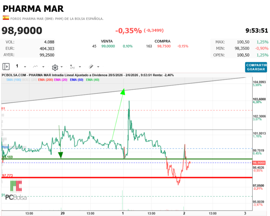 Pharma Mar -   