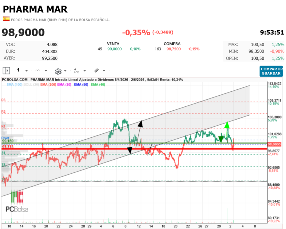 Pharma Mar - 114 para verano