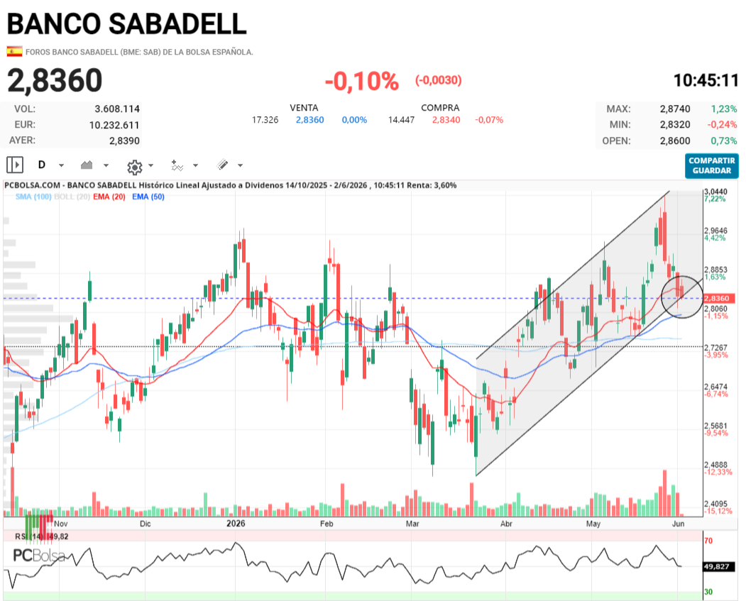 Banco Sabadell - .
