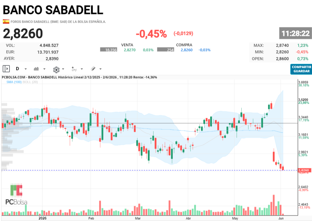 Banco Sabadell - Será que tú lo ves así, es porque no has puesto el ajuste de dividendo
