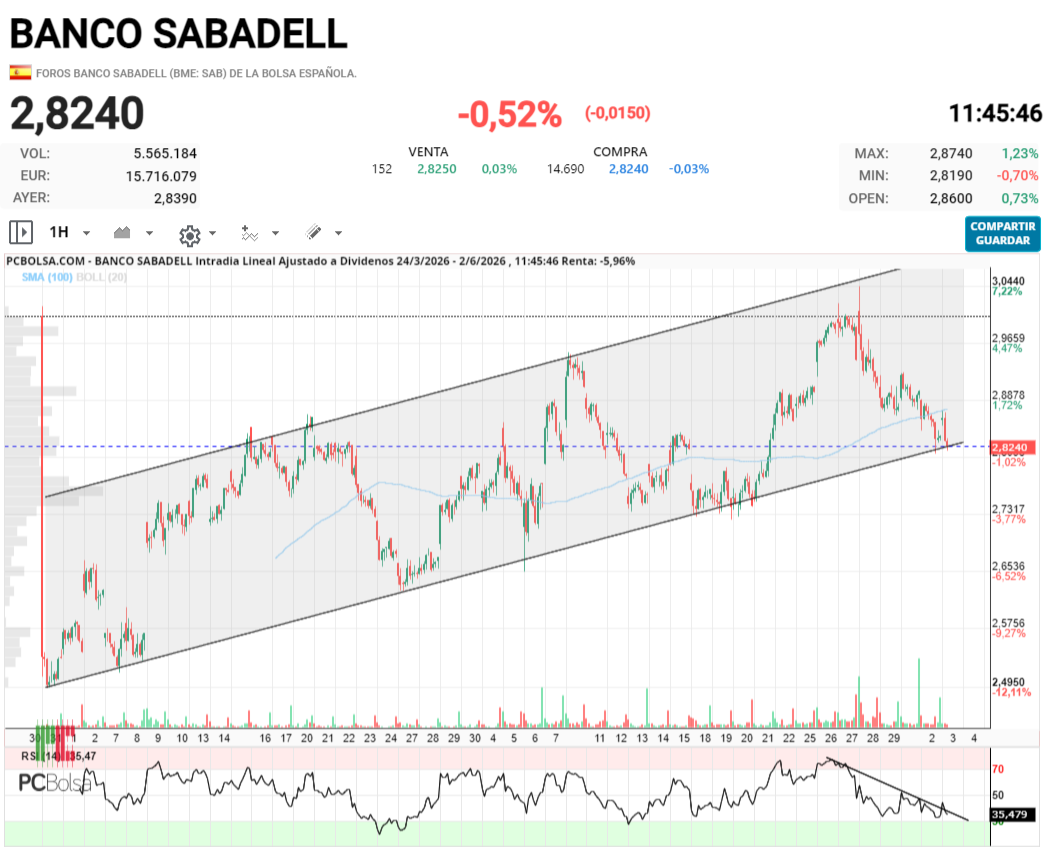 grafico de la accion pga38