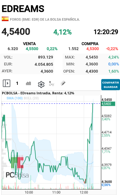 EDreams - Esta tiesa de verdad la jodia vamos fijo al principio del hueco bajista que está en 5.10