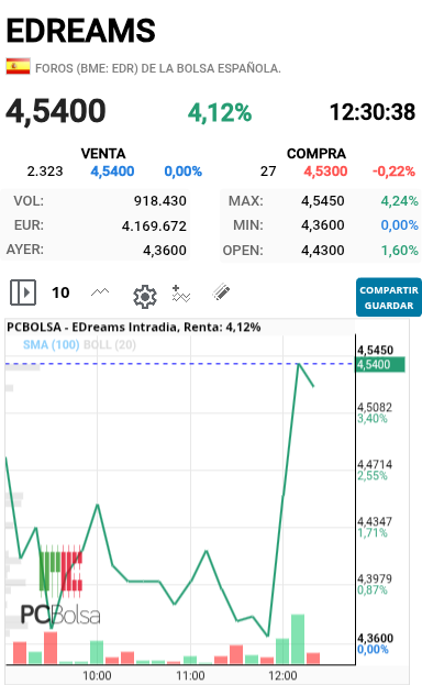 EDreams - Esta tiesa de verdad