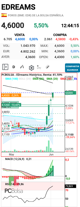 EDreams - Siguiente media sma200