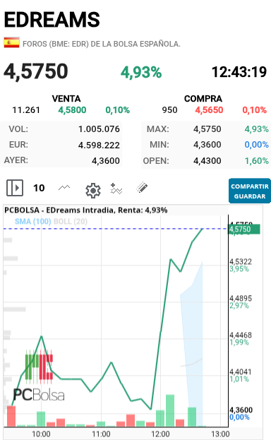 EDreams - Quien tiene duda de que los cortos estan cerrando y con perdidas la primera vez que veo que los cortos pierden pasta y mas que van a perder ya que de golpe no pueden salir madremia casi un 12% de cortos y con muy pocas acciones en el mercado por que las que yo compré esas a menos de 7 no se las doy