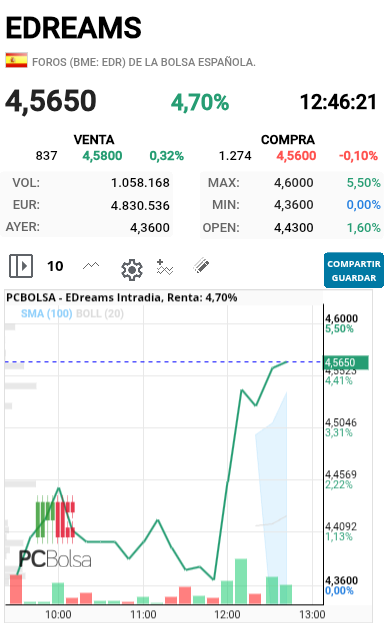 EDreams - Hasta que no cierre los cortos esto estará subiendo fuerte