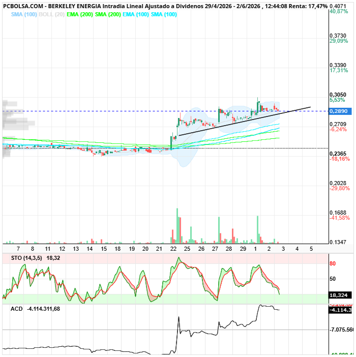 grafico de la accion clayton