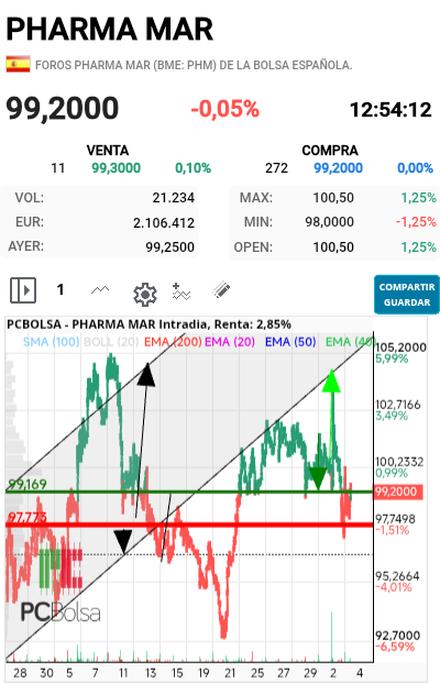 Pharma Mar - Ahora sí, ahora no. 