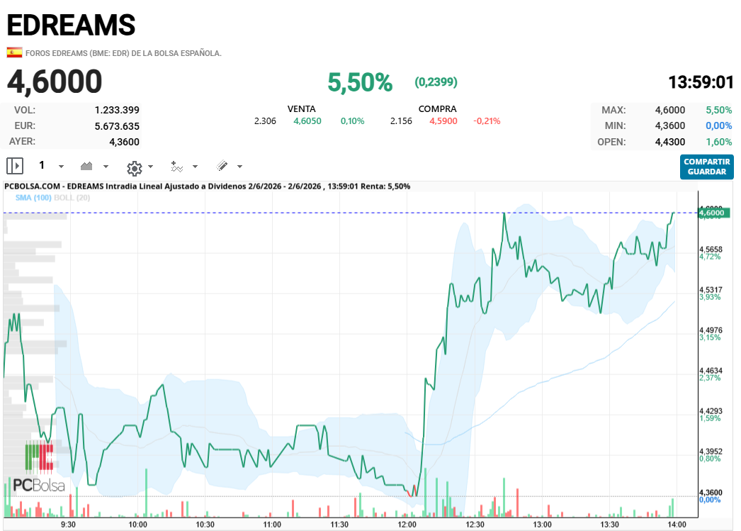 EDreams - vamos a romper maximos del dia