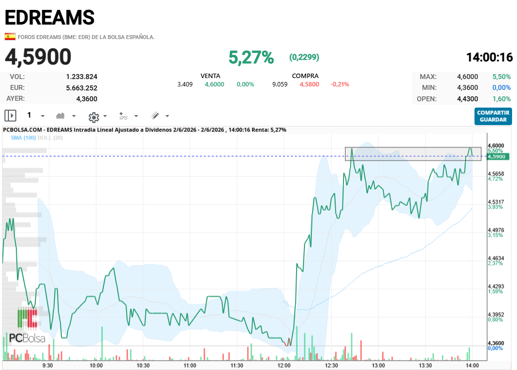 EDreams - a ver si rompe el doble techo que ha echo en 4.60