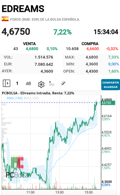 EDreams - Alguien tiene duda que son los cortos saliendo pues eso a ver si al salir se quedan arrancados a disfrutar que es nuestro momento coprar hoy sera mas barato que mañana