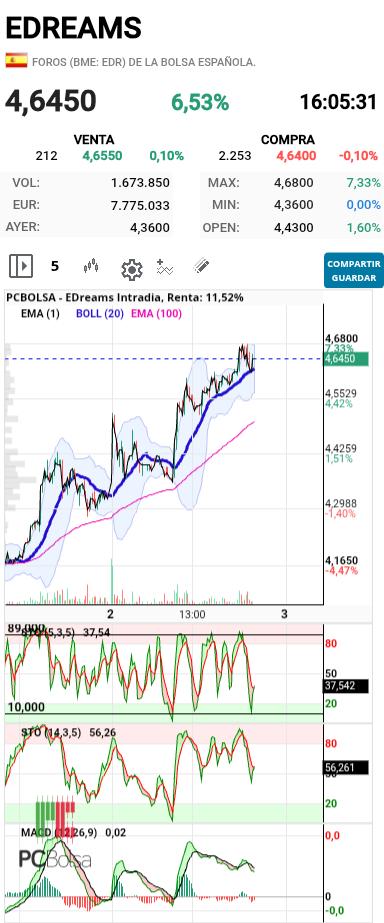 EDreams - Empieza nuevo impulso alcista,
5€ aun esta lejos y son las 16h...
no creo que llegue hoy, pero mañana es posible.