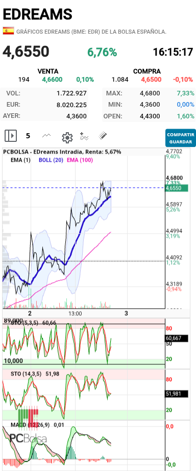 EDreams - Vamos a por nuevos maximos