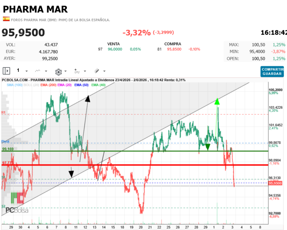 Pharma Mar - no se puede creer pero ahí está 