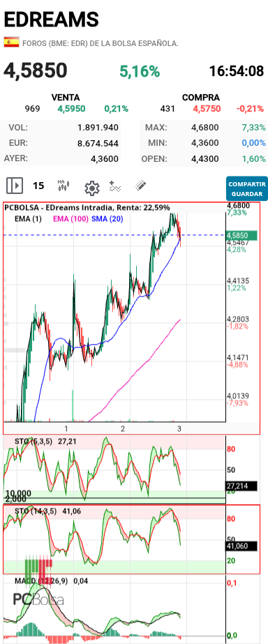 EDreams - La SMA 20 muy alcista.
El precio la respeta y esta por encima.