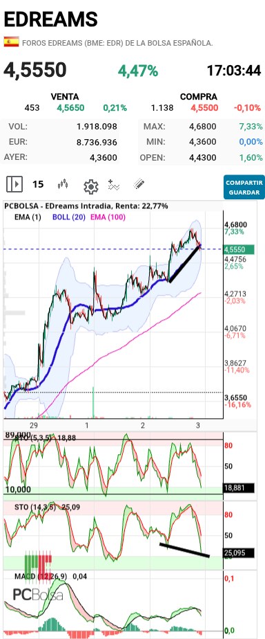 EDreams - Divergencia oculta alcista en grafico de 15 minutos.
Se avecina impulso alcista.