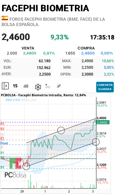 grafico de la accion colapsado