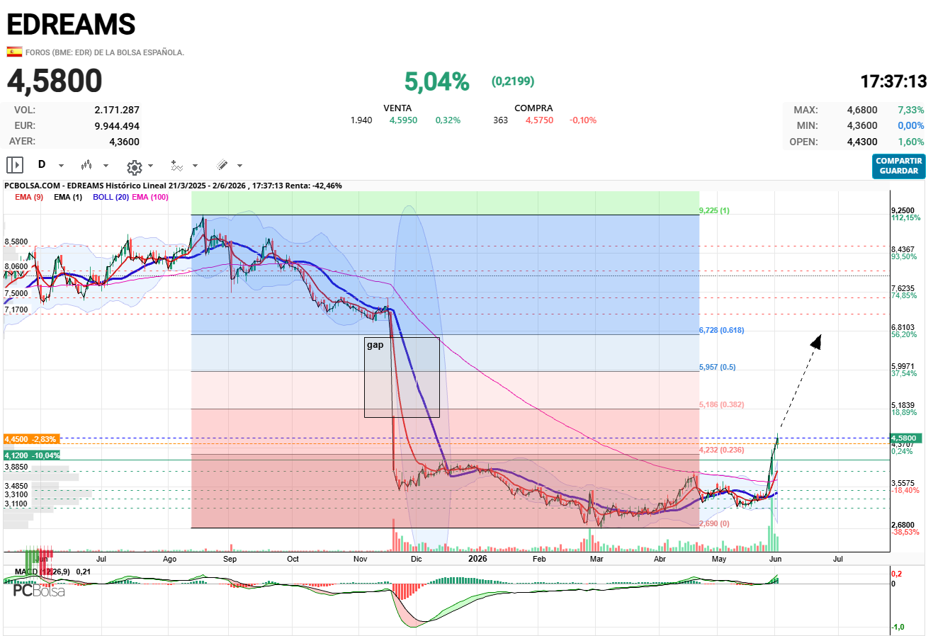 EDreams - Cerrar el gap supone justamente el 618 % fibo de toda la bajada.
Chupao!!!!