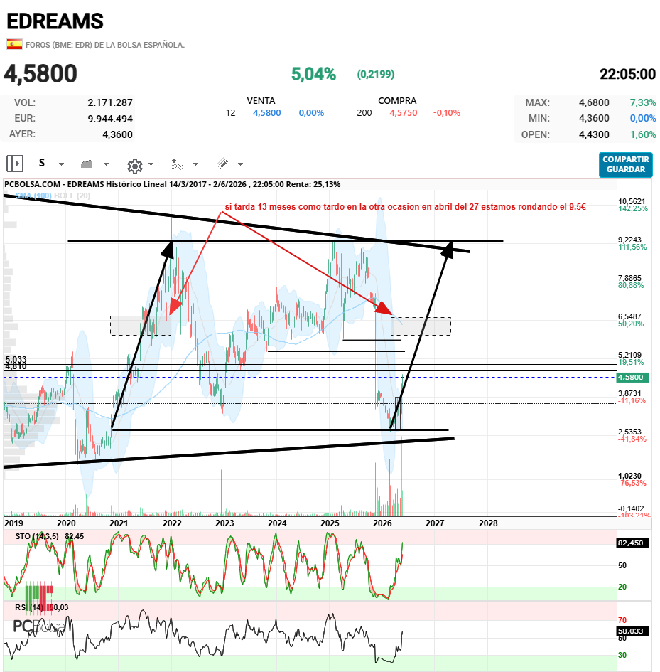EDreams - Y esta vez con mas motivos ....resultados record, amortizaciones, y cargado de cortos.....