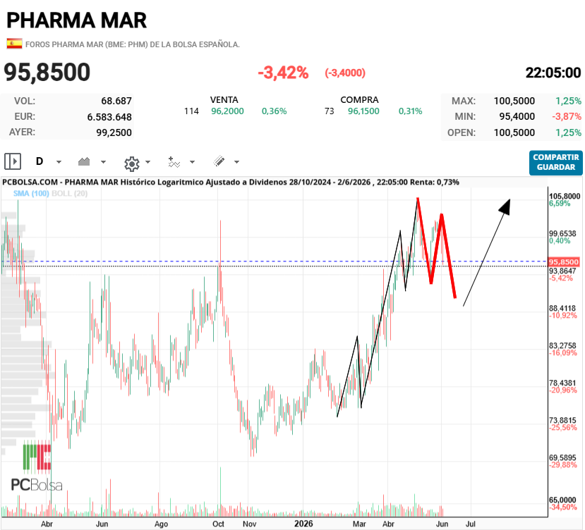 grafico de la accion pharmania