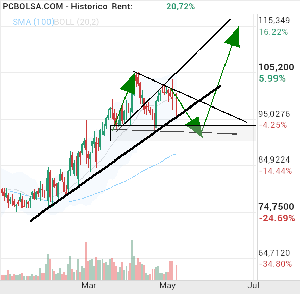 Pharma Mar - buenos días! siempre  amanece,  a ver si pueden  romper esa tendencial  y visitan parte baja del triangulo 93.. si lo hacen me cogeran 300mas