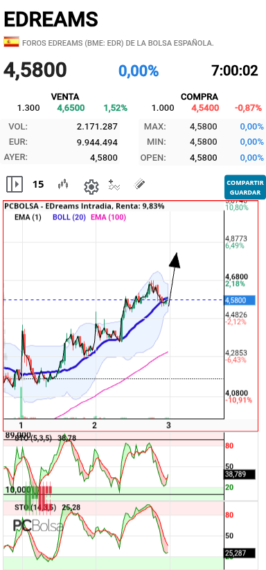 EDreams - Hoy parece que vamos a tener otra subida fuerte.
Grafico 15 minutos
Stocastico alcista.