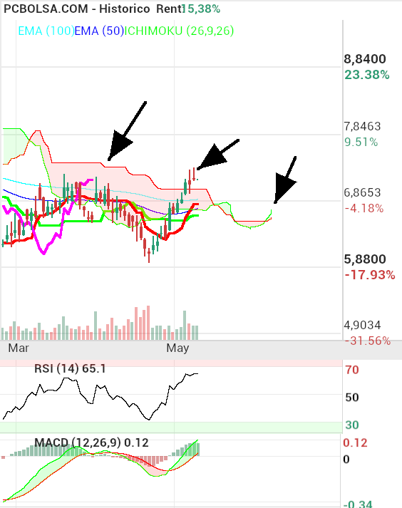 HotelBeds - En Ichimoku Diario ya ha dado dos señales, el precio ha cruzado y cerrado vela verde por encima de la nube y las adelantadas se han cruzado, tanto la rápida como la lenta son alcistas.
Solo queda que la retrasada (fuxia) cruce también la nube, que de seguir así, poco tardará.