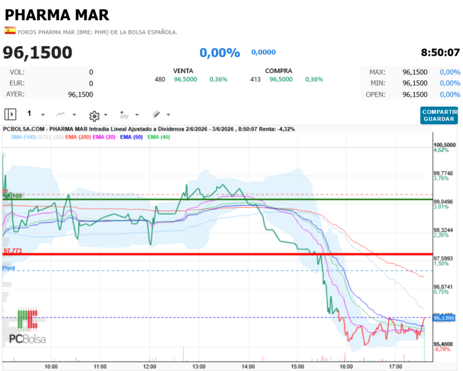 Pharma Mar - Venta
480
0,36%
96,5000
Compra
413
0,36%
96,50