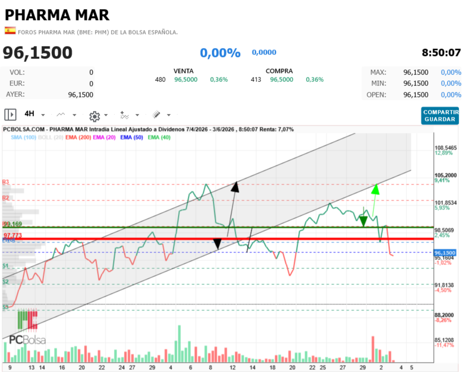Pharma Mar - Será rápida 