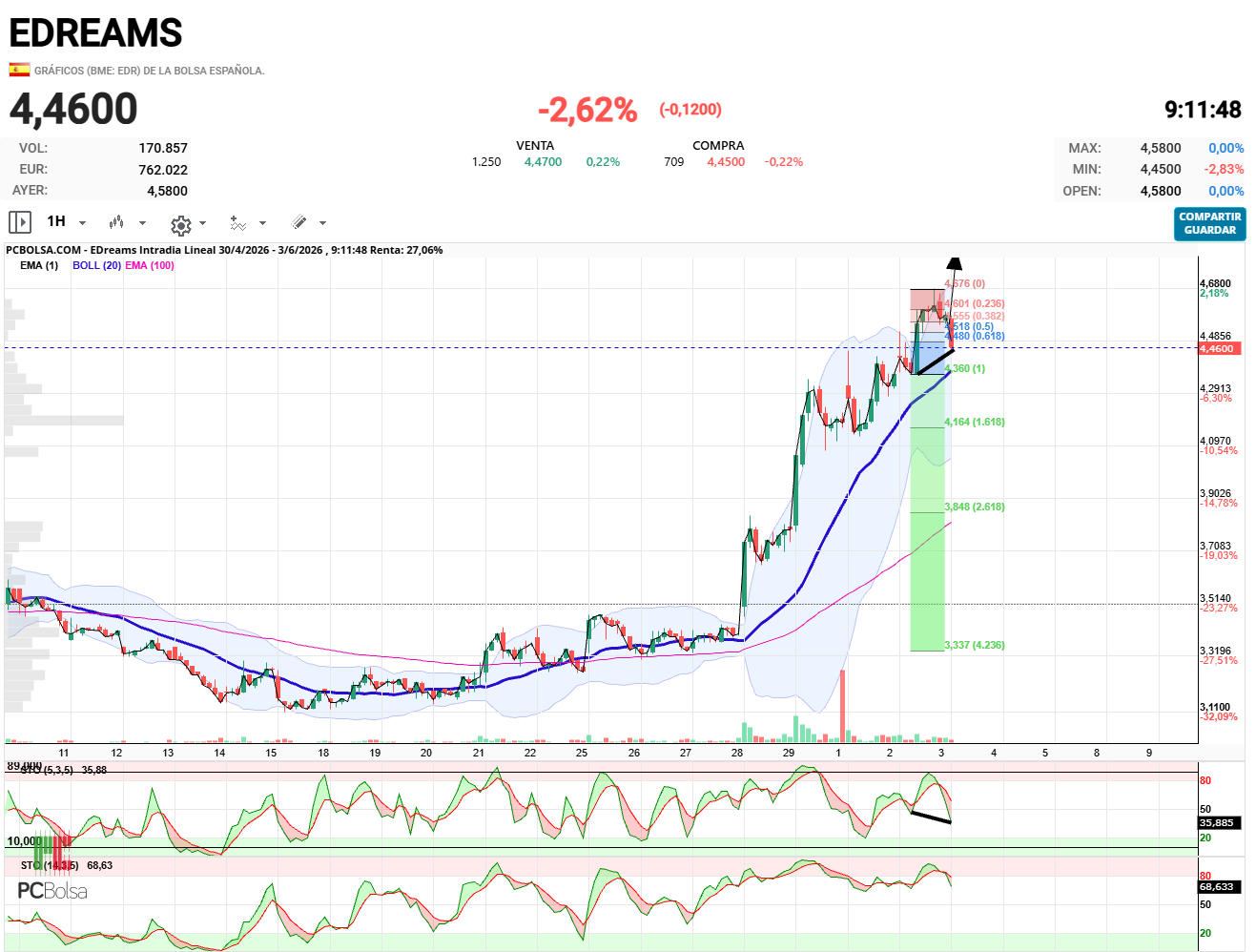 EDreams - Divergencia oculta alcista en grafico 1H

Nos vamos para arriba.