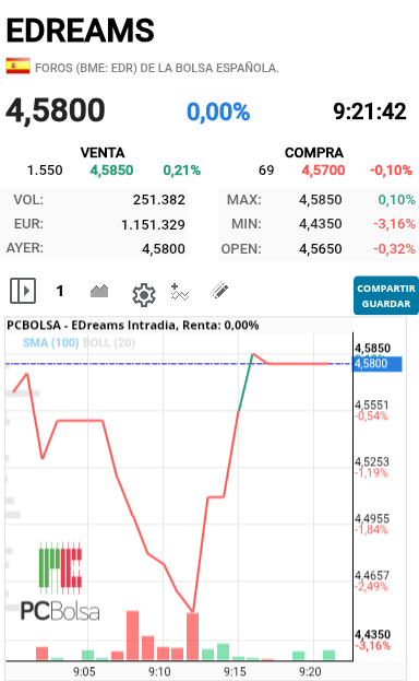 EDreams - Mirar como estamos por donde saldrá  pues ya lo tenéis 