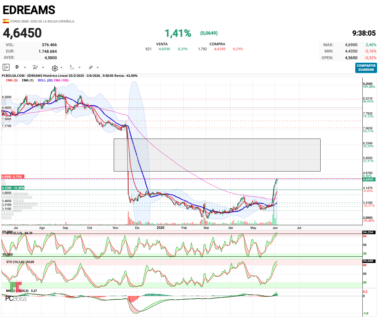 EDreams - Ya falta menos para el gap