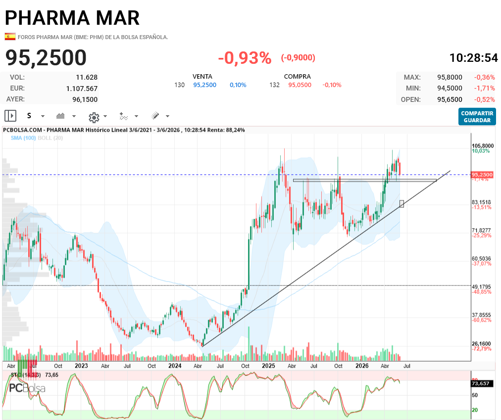 Pharma Mar - esa es su alcista que ahora mismo pasa por 82.x la que viene desde los 28, luego os marco el 93 que es importante y que ya lo fué por eso os pongo la linea desde atrás..para romper todo eso tendran que trabajar duro..cosa que dudo bastante.. ya que esta por aqui que busque el 93;)