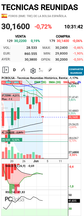 grafico de la accion henr77