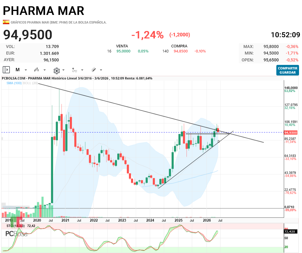 Pharma Mar - Ahi seria la linea jose, ahora mismo la esta pivotando sos y absorcion, en caso de que fuera lo que comentas seria un thrwoback no pullback, recuerda throwback es cuando vuelve de arriba a bajo y pullback cuando vuelve de abajo arriba