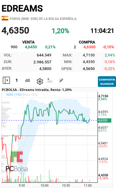 EDreams - Tiene que jugar hoy por encima de los máximos de ayer es decir por encima de los 4.68 y una vez por encima del 4.68 que actúe de soporte