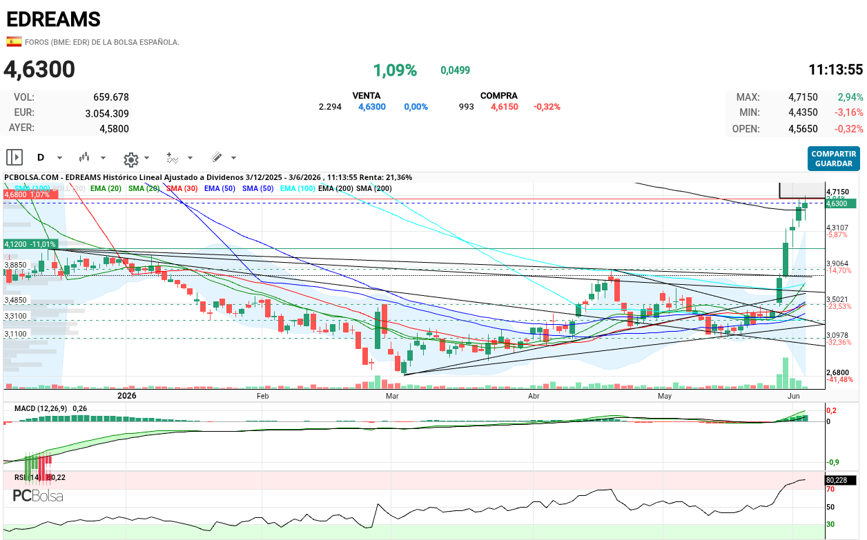 grafico de la accion henr77